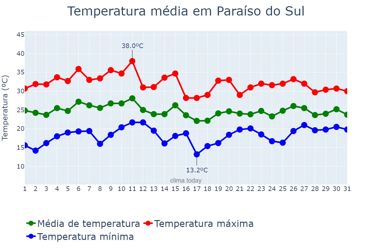 Temperatura em janeiro em Paraíso do Sul, RS, BR