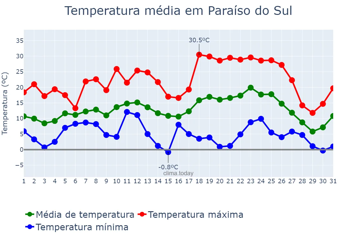 Temperatura em julho em Paraíso do Sul, RS, BR