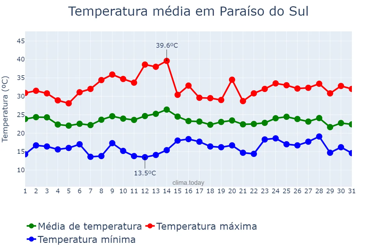 Temperatura em marco em Paraíso do Sul, RS, BR