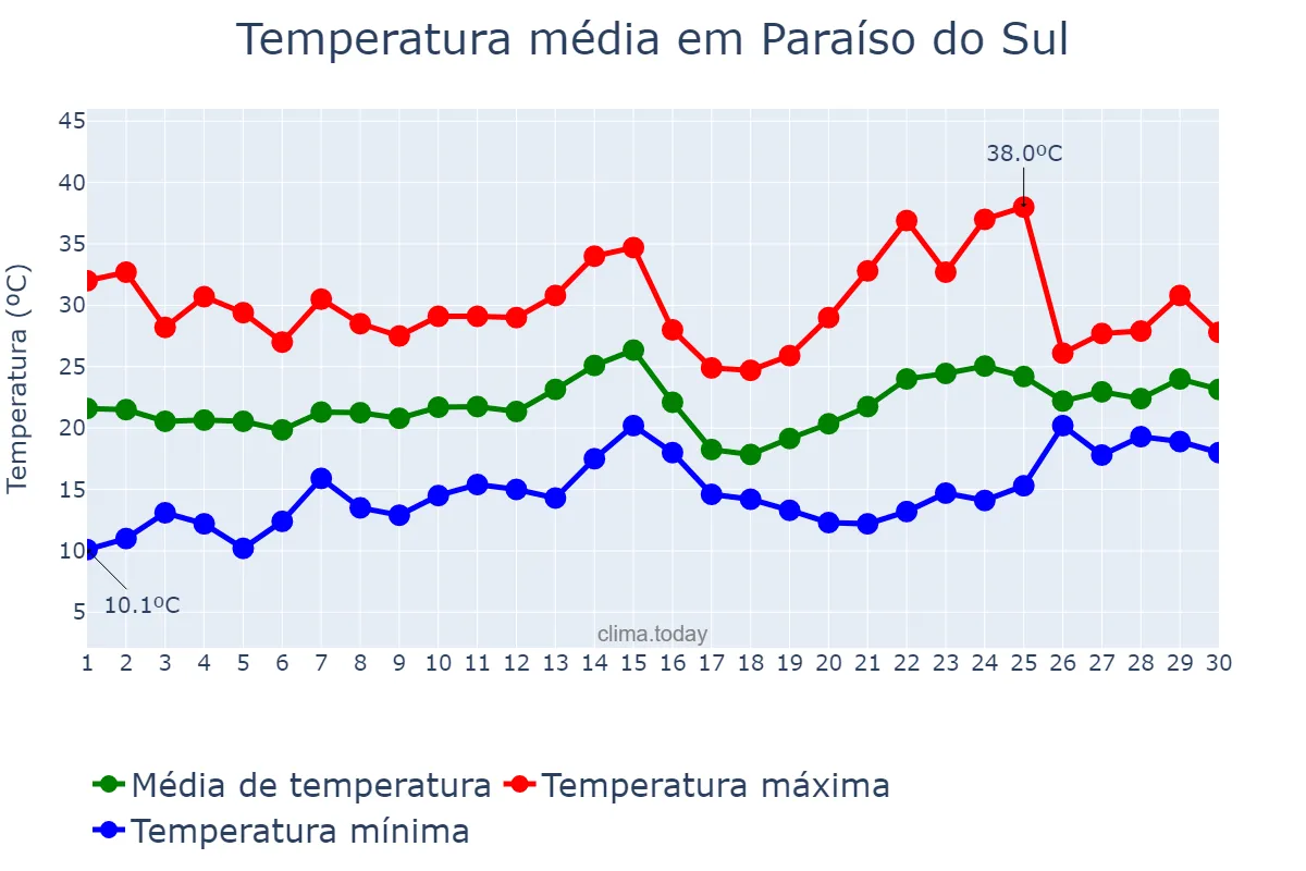 Temperatura em novembro em Paraíso do Sul, RS, BR