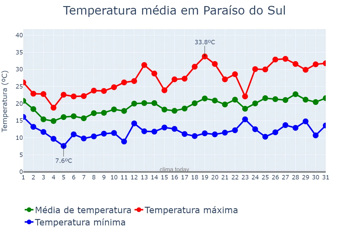 Temperatura em outubro em Paraíso do Sul, RS, BR