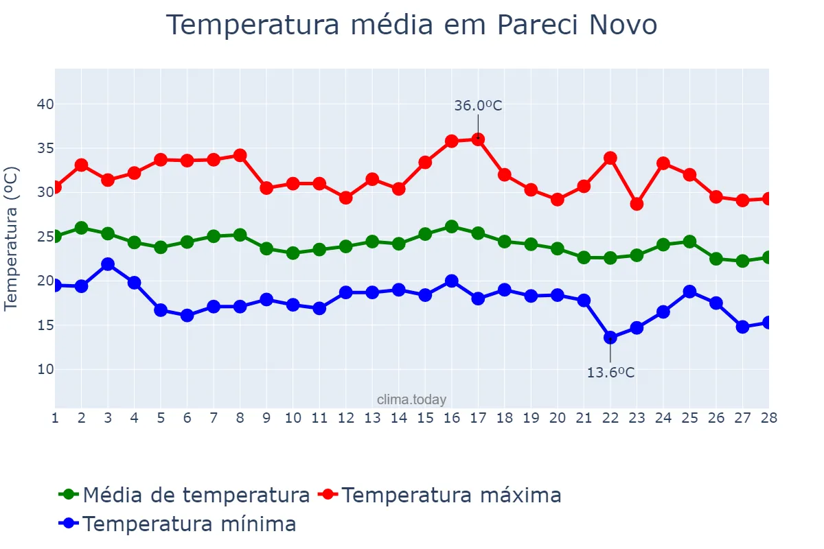 Temperatura em fevereiro em Pareci Novo, RS, BR