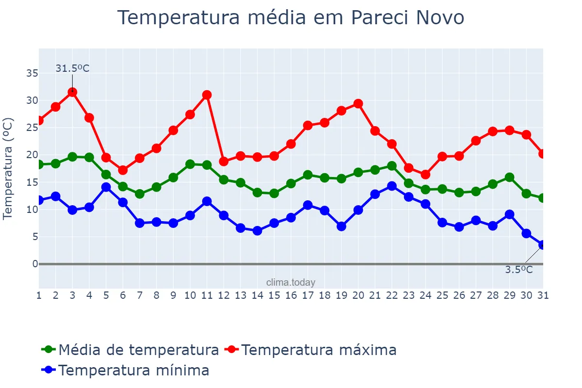 Temperatura em maio em Pareci Novo, RS, BR