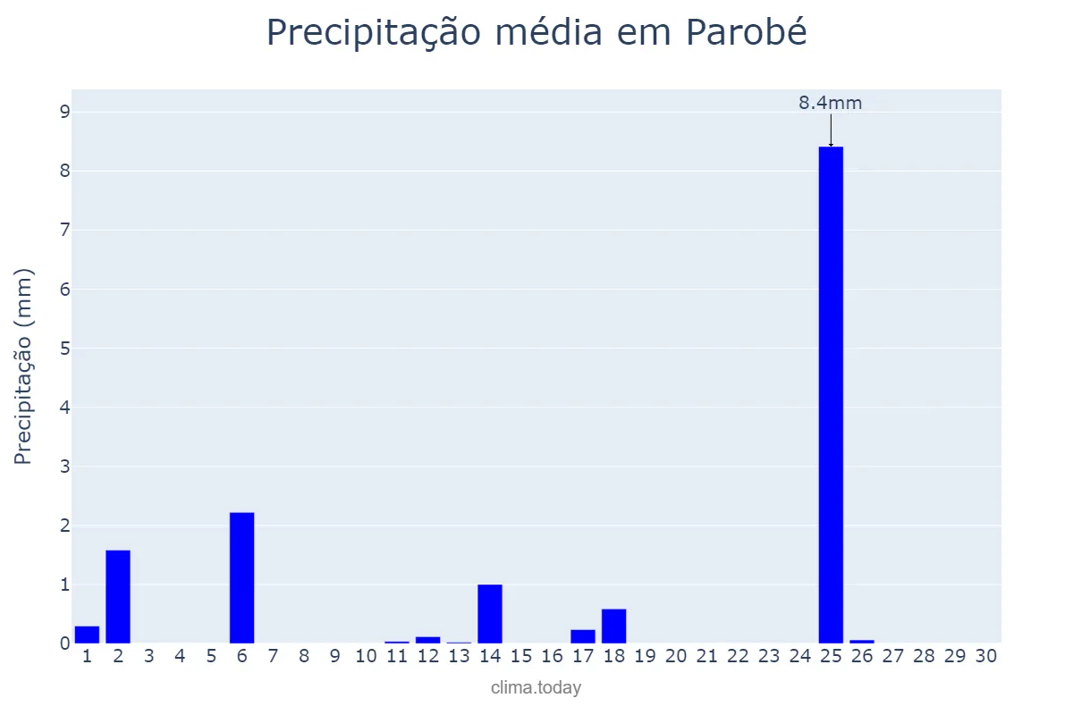 Precipitação em abril em Parobé, RS, BR