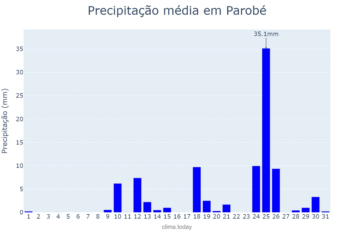 Precipitação em agosto em Parobé, RS, BR
