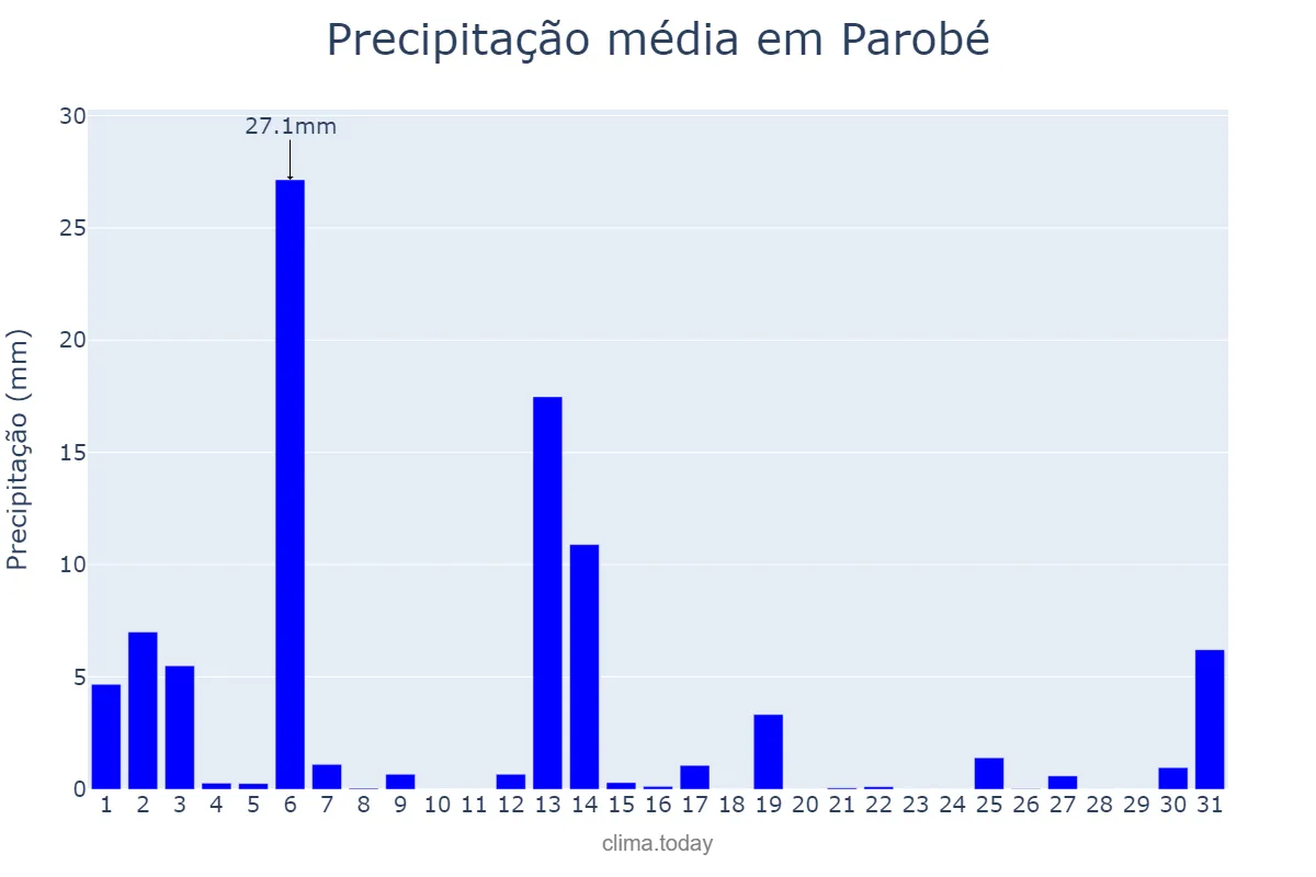 Precipitação em dezembro em Parobé, RS, BR