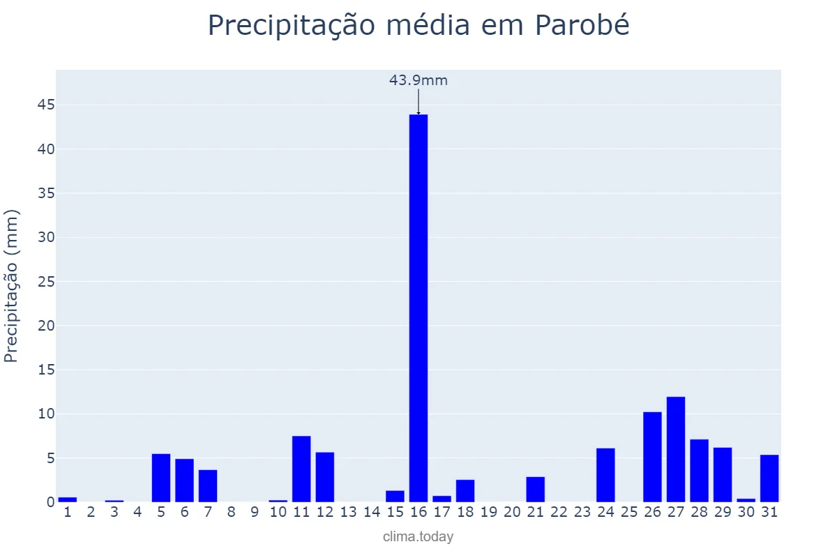 Precipitação em janeiro em Parobé, RS, BR