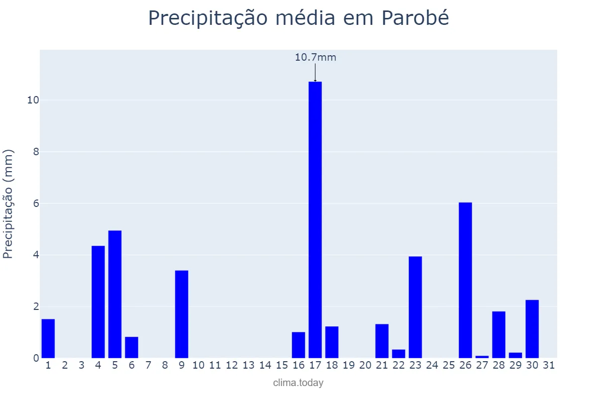 Precipitação em marco em Parobé, RS, BR