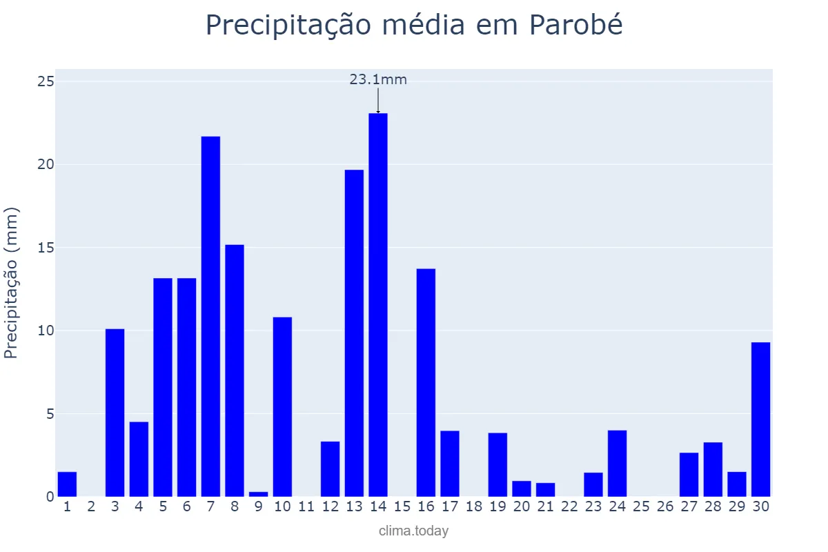 Precipitação em setembro em Parobé, RS, BR