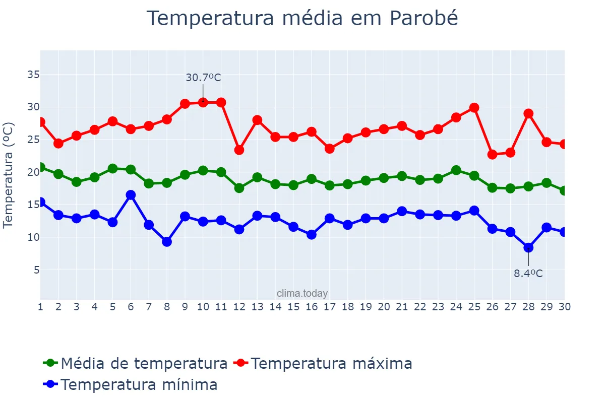 Temperatura em abril em Parobé, RS, BR