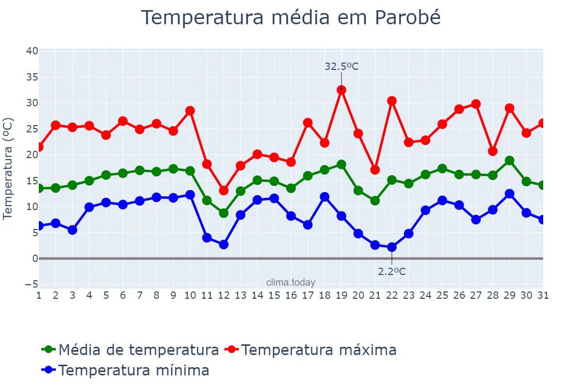 Temperatura em agosto em Parobé, RS, BR