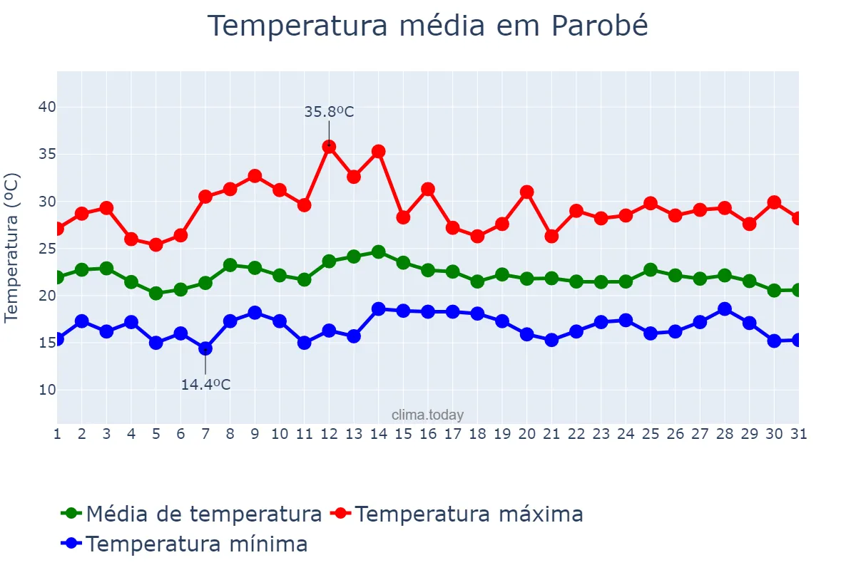 Temperatura em marco em Parobé, RS, BR