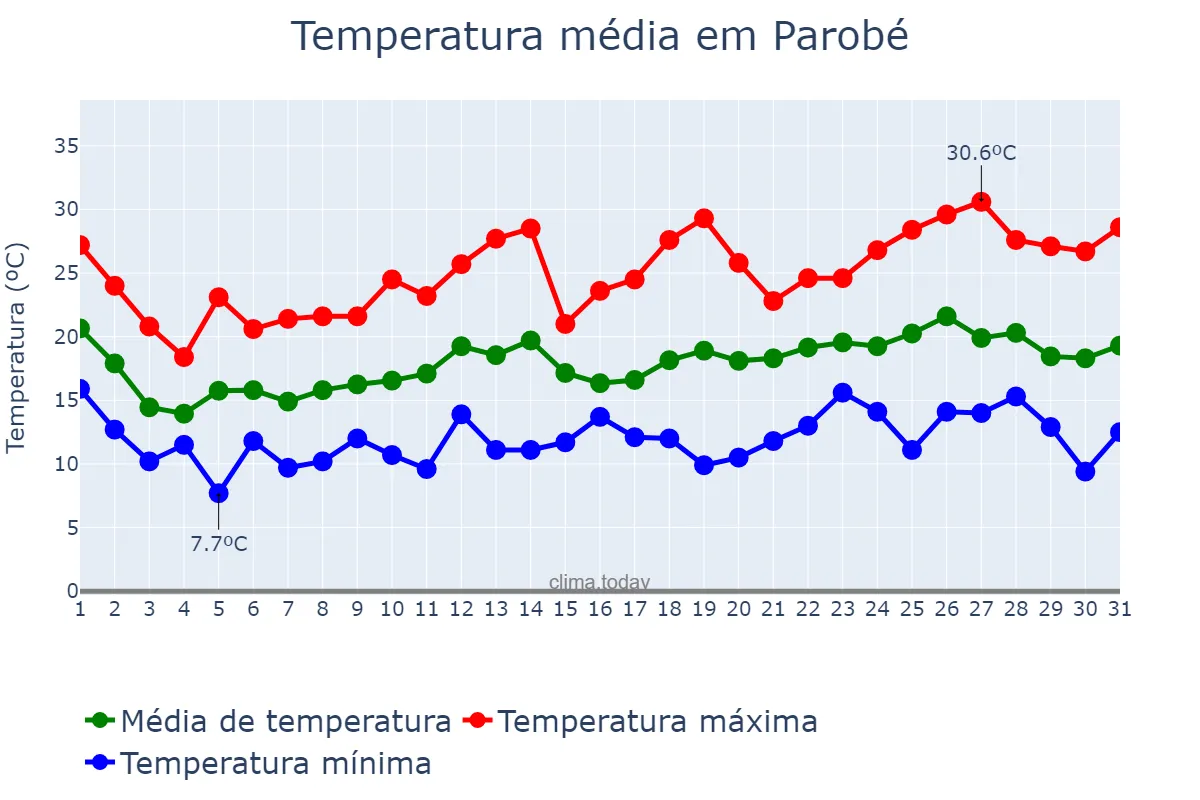 Temperatura em outubro em Parobé, RS, BR