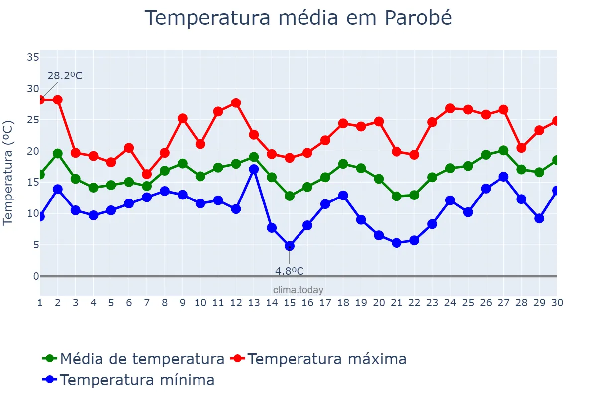 Temperatura em setembro em Parobé, RS, BR