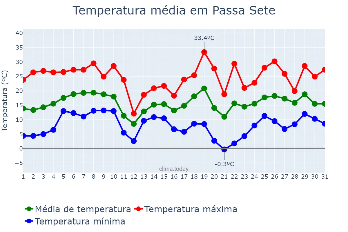 Temperatura em agosto em Passa Sete, RS, BR