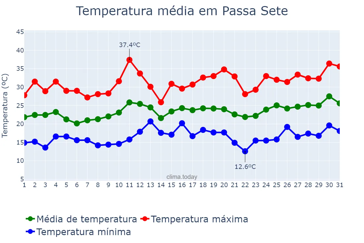 Temperatura em dezembro em Passa Sete, RS, BR