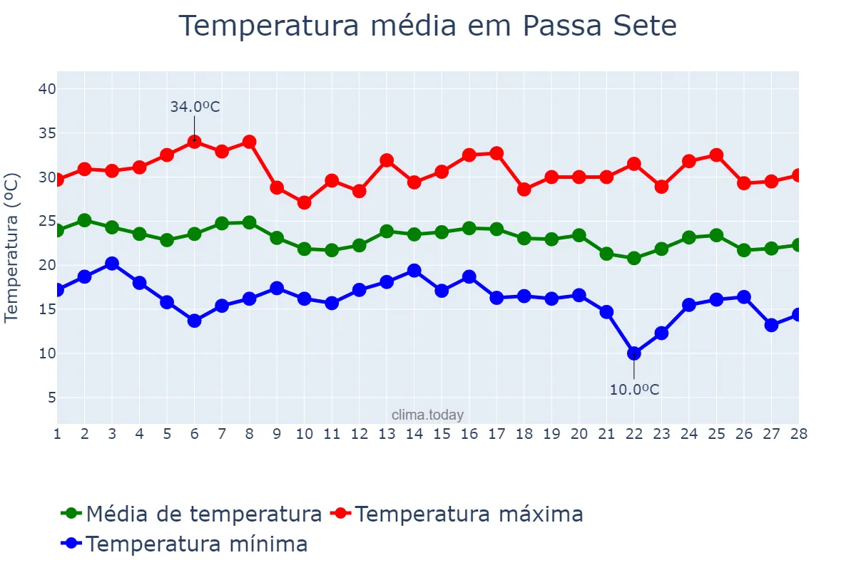 Temperatura em fevereiro em Passa Sete, RS, BR