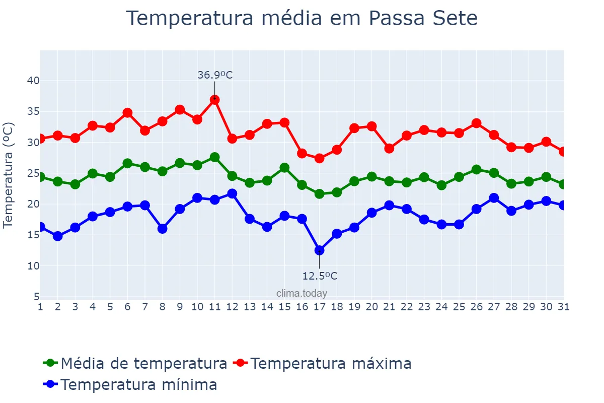 Temperatura em janeiro em Passa Sete, RS, BR