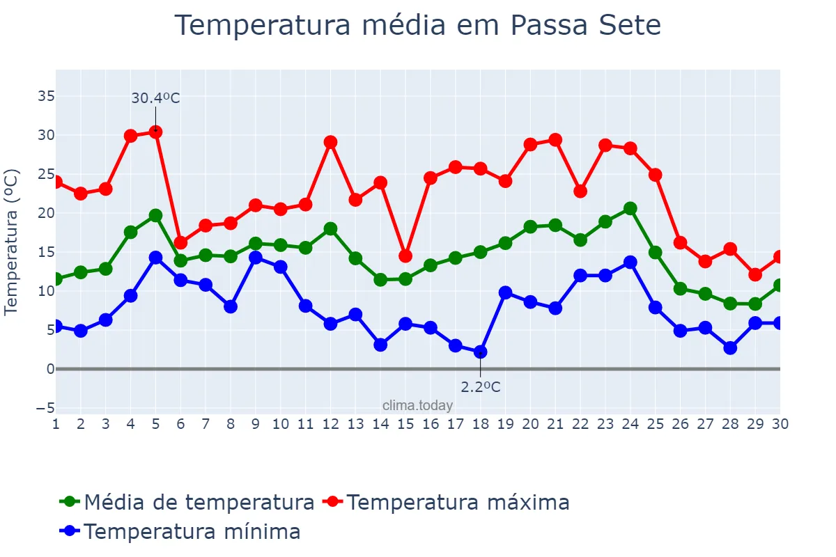 Temperatura em junho em Passa Sete, RS, BR