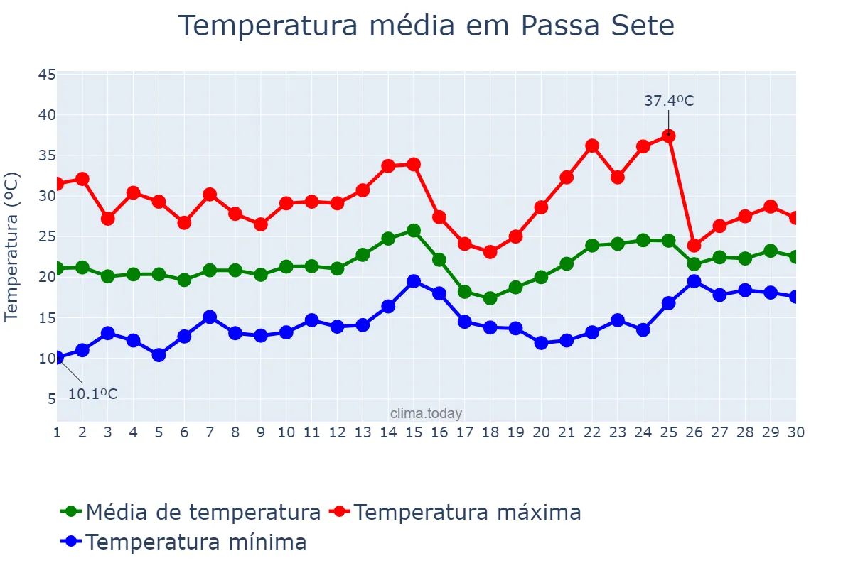 Temperatura em novembro em Passa Sete, RS, BR