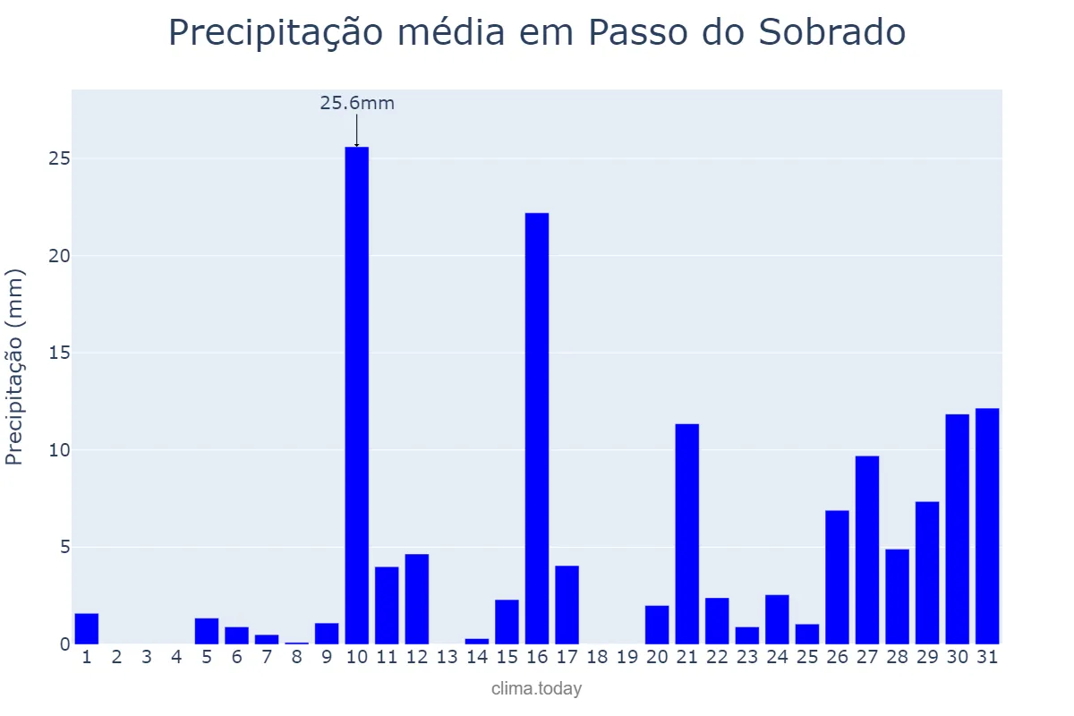 Precipitação em janeiro em Passo do Sobrado, RS, BR