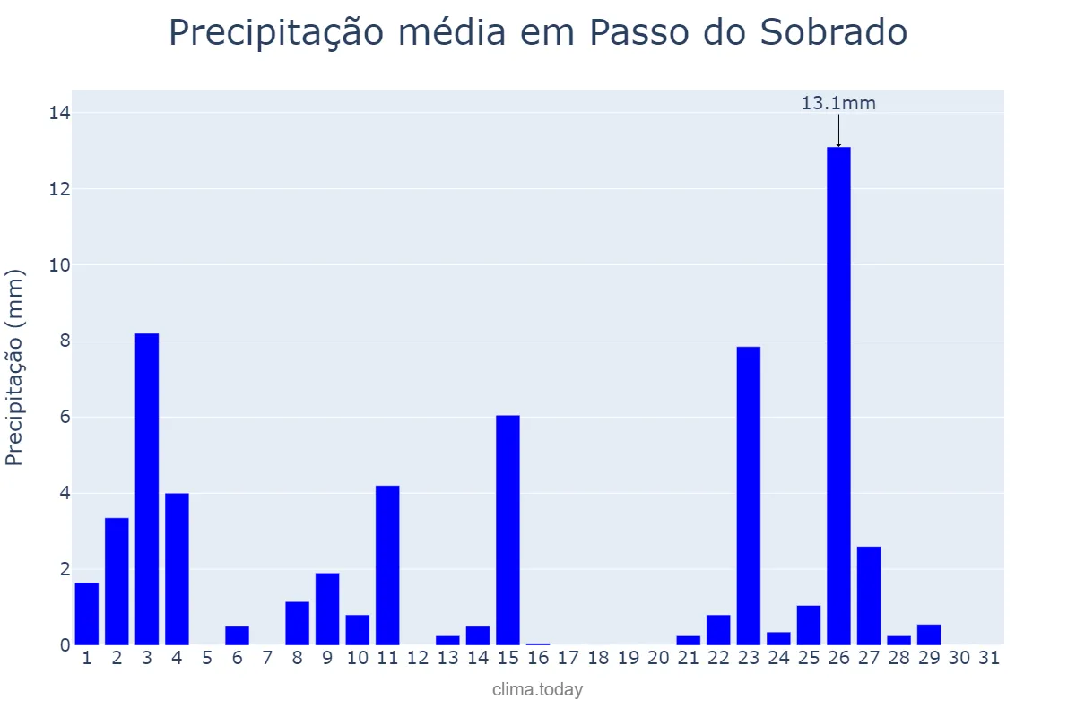 Precipitação em outubro em Passo do Sobrado, RS, BR