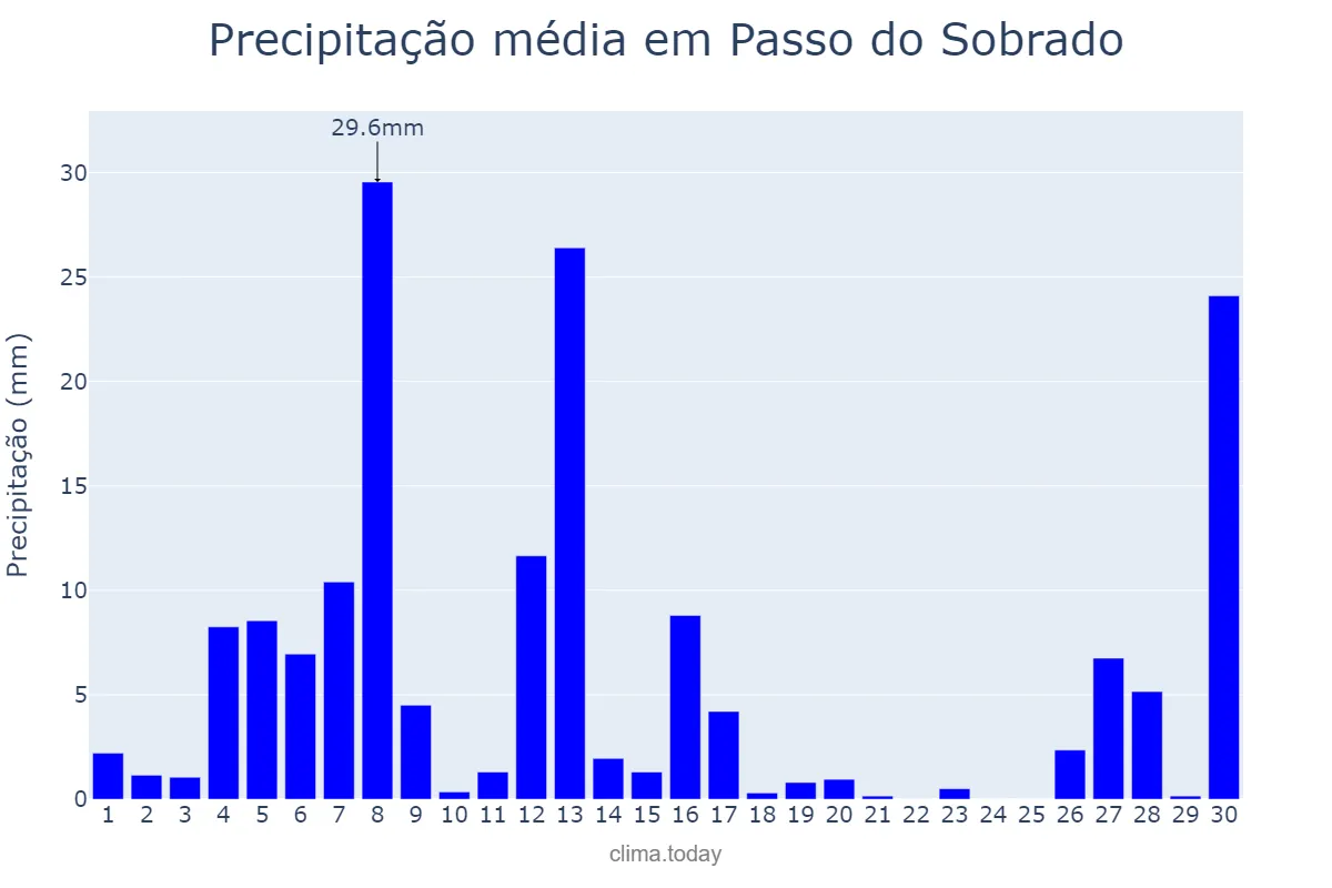 Precipitação em setembro em Passo do Sobrado, RS, BR