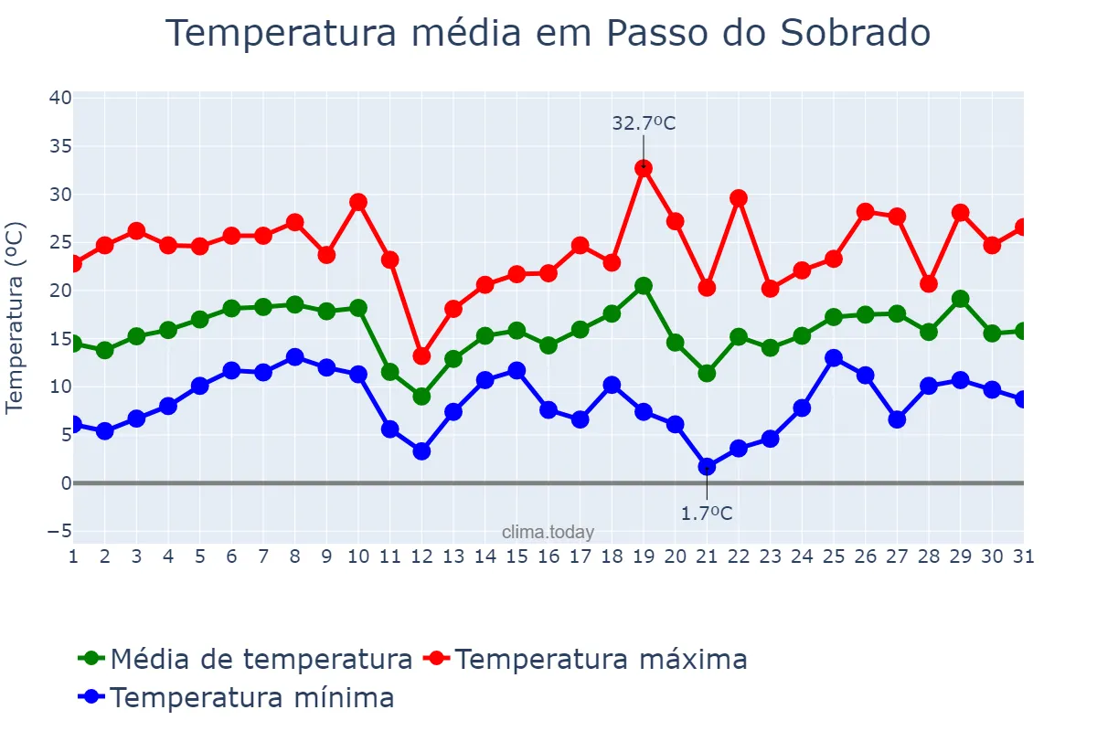 Temperatura em agosto em Passo do Sobrado, RS, BR