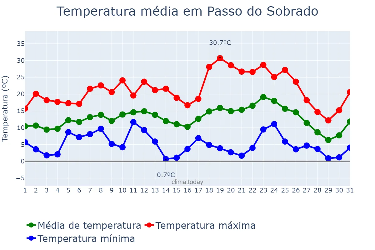 Temperatura em julho em Passo do Sobrado, RS, BR