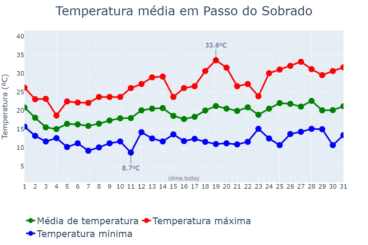 Temperatura em outubro em Passo do Sobrado, RS, BR