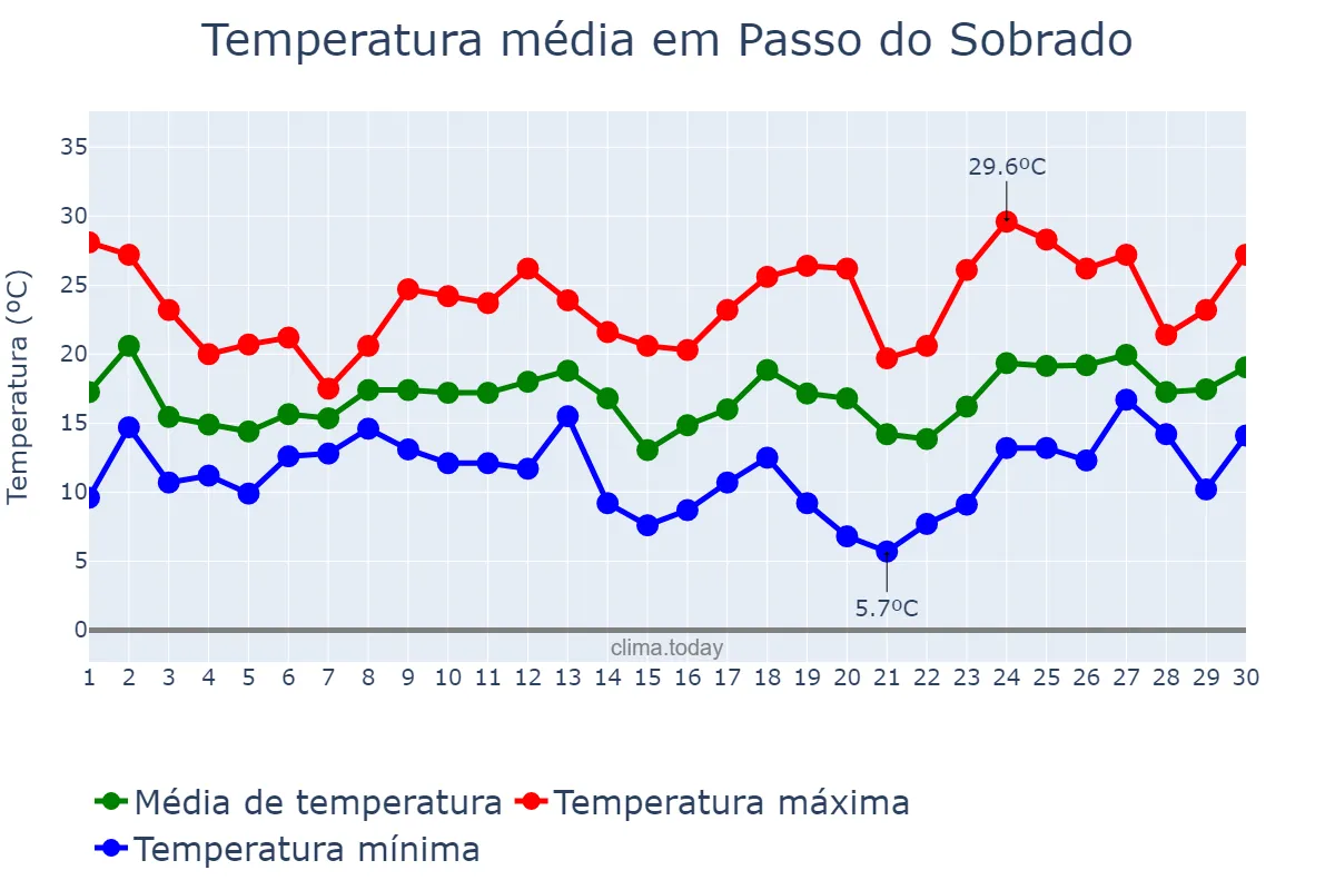 Temperatura em setembro em Passo do Sobrado, RS, BR