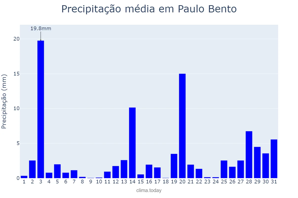 Precipitação em dezembro em Paulo Bento, RS, BR