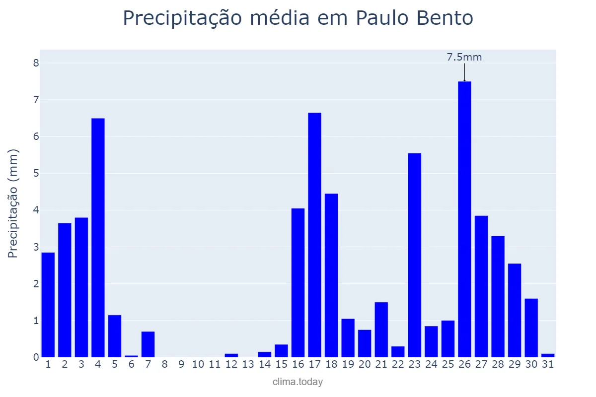 Precipitação em marco em Paulo Bento, RS, BR