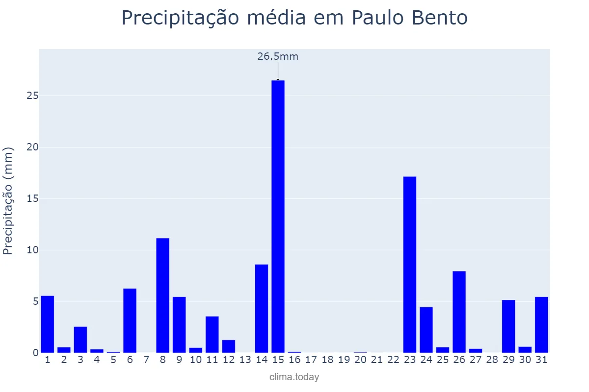 Precipitação em outubro em Paulo Bento, RS, BR