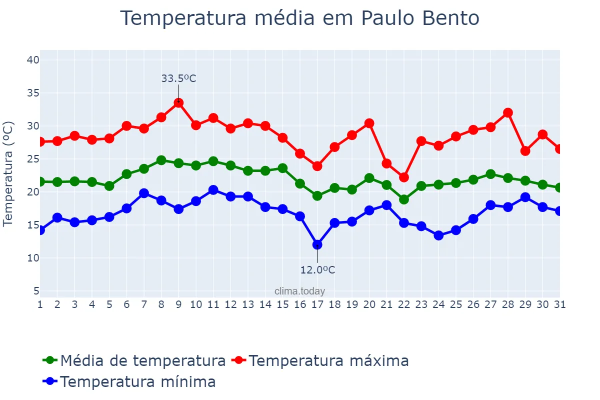 Temperatura em janeiro em Paulo Bento, RS, BR