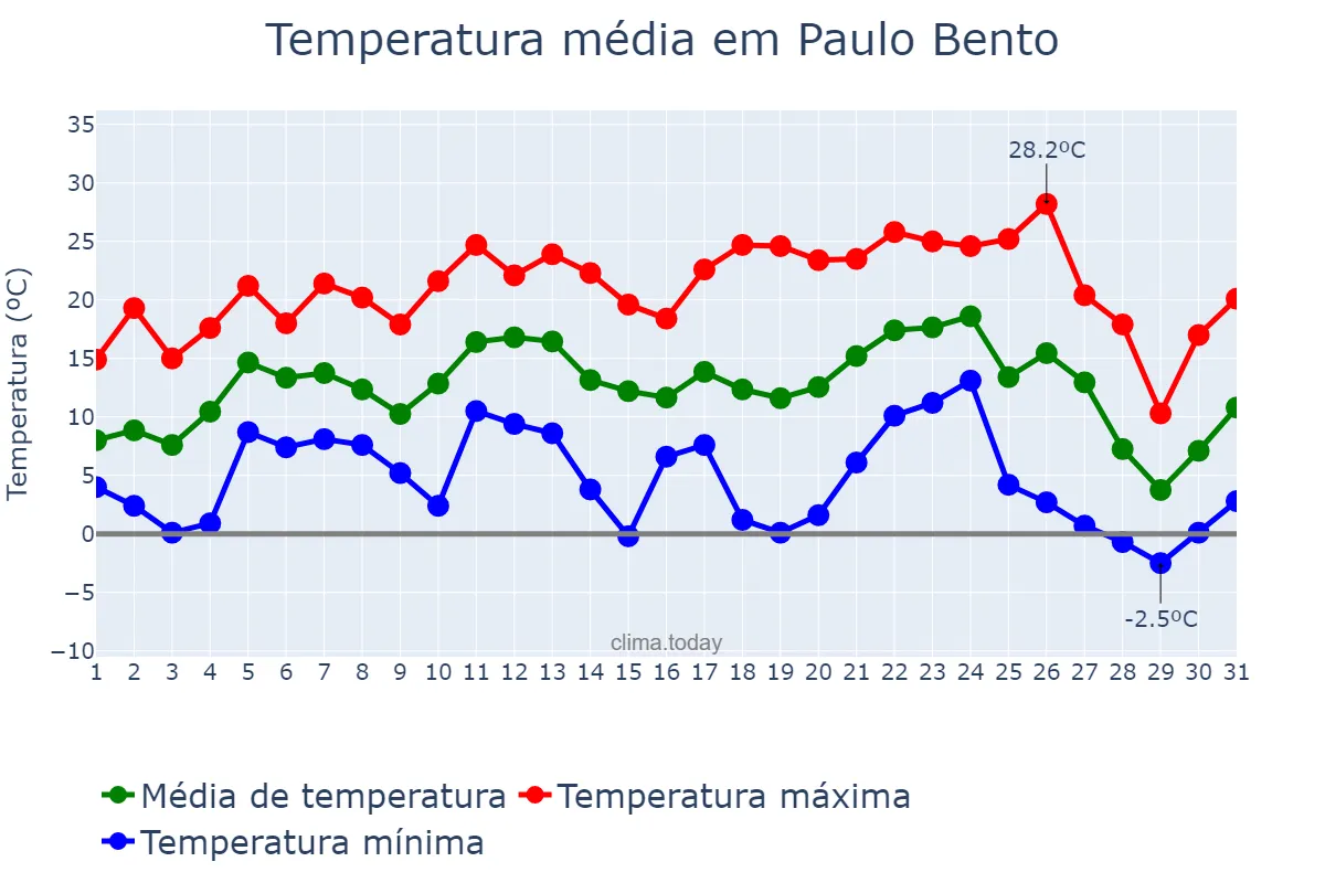 Temperatura em julho em Paulo Bento, RS, BR