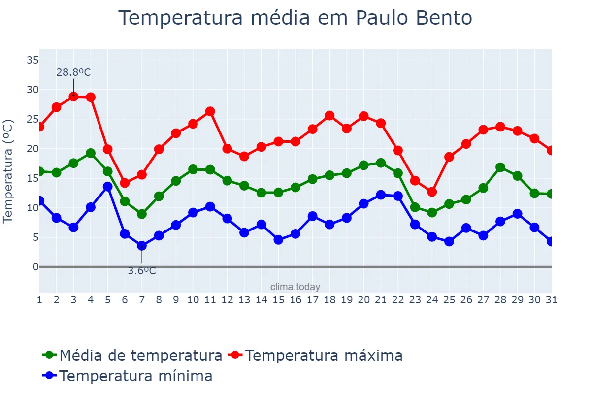 Temperatura em maio em Paulo Bento, RS, BR
