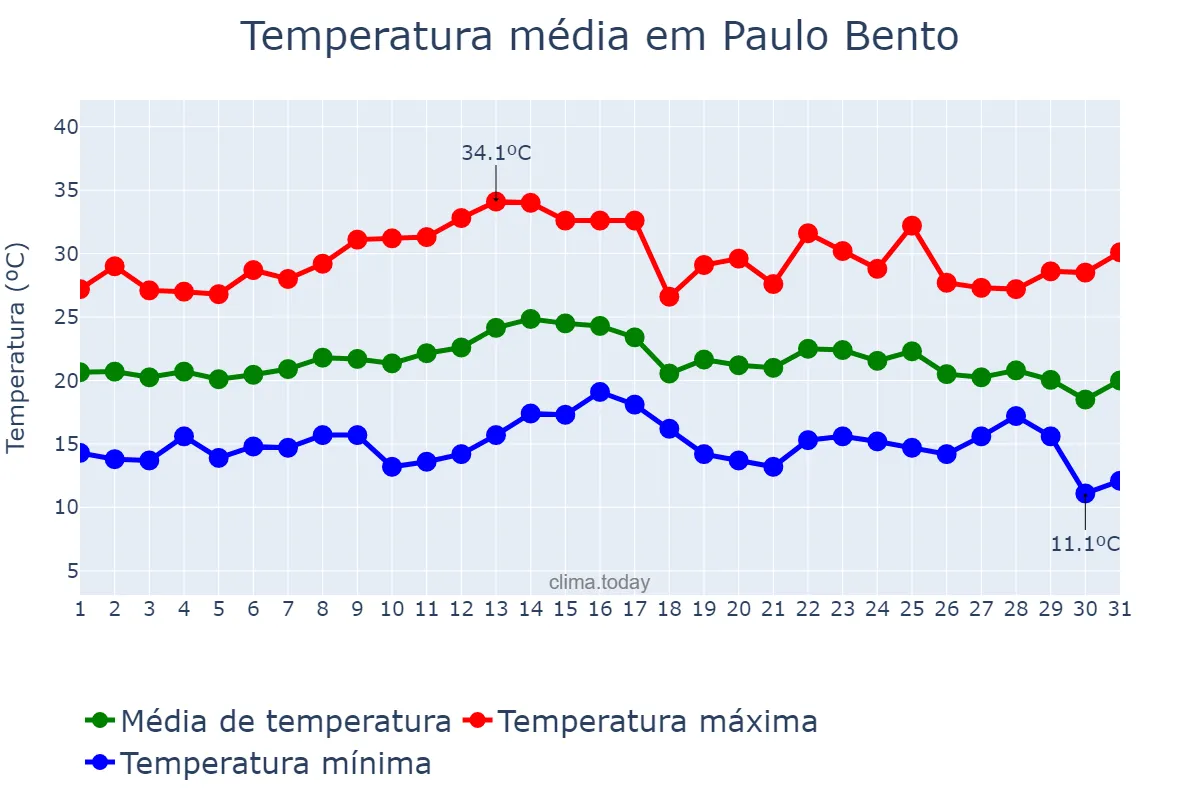 Temperatura em marco em Paulo Bento, RS, BR