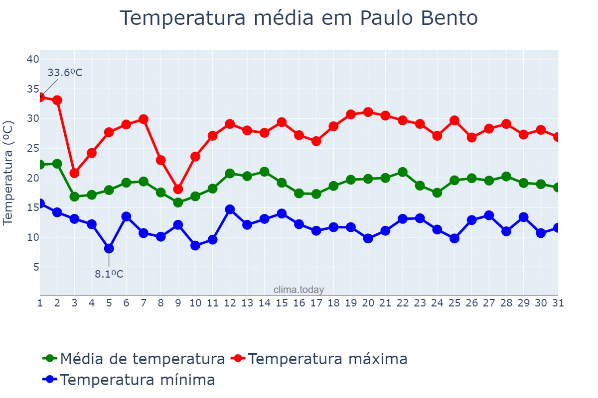 Temperatura em outubro em Paulo Bento, RS, BR
