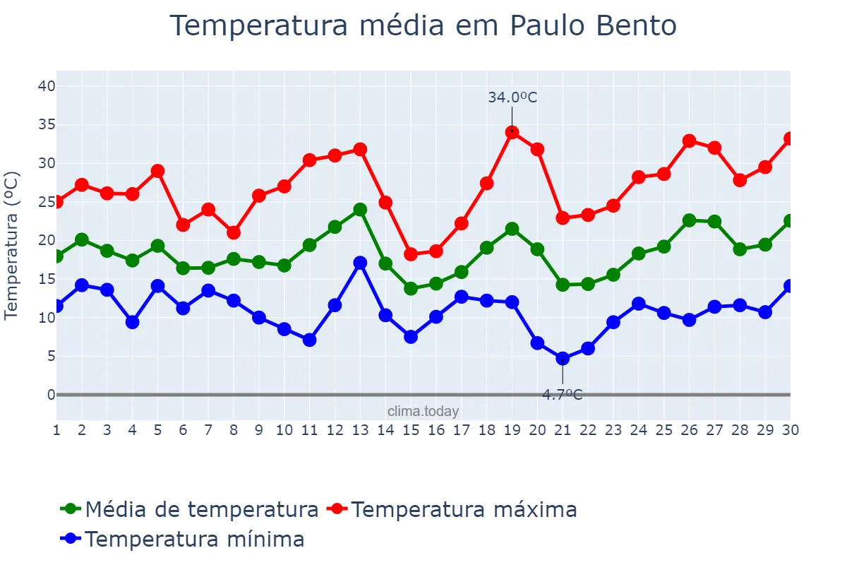 Temperatura em setembro em Paulo Bento, RS, BR