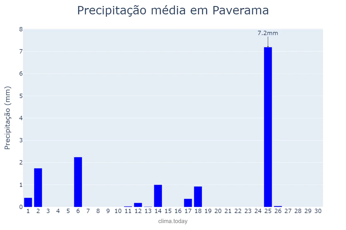 Precipitação em abril em Paverama, RS, BR