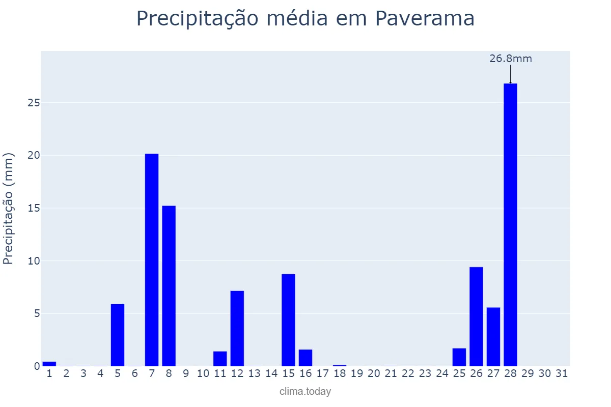 Precipitação em julho em Paverama, RS, BR