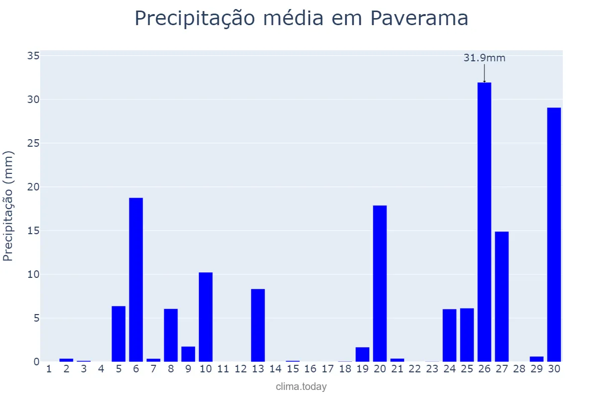 Precipitação em junho em Paverama, RS, BR