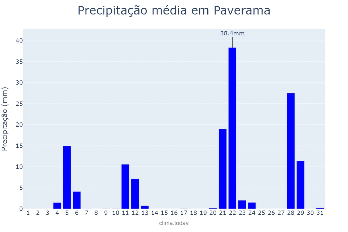 Precipitação em maio em Paverama, RS, BR