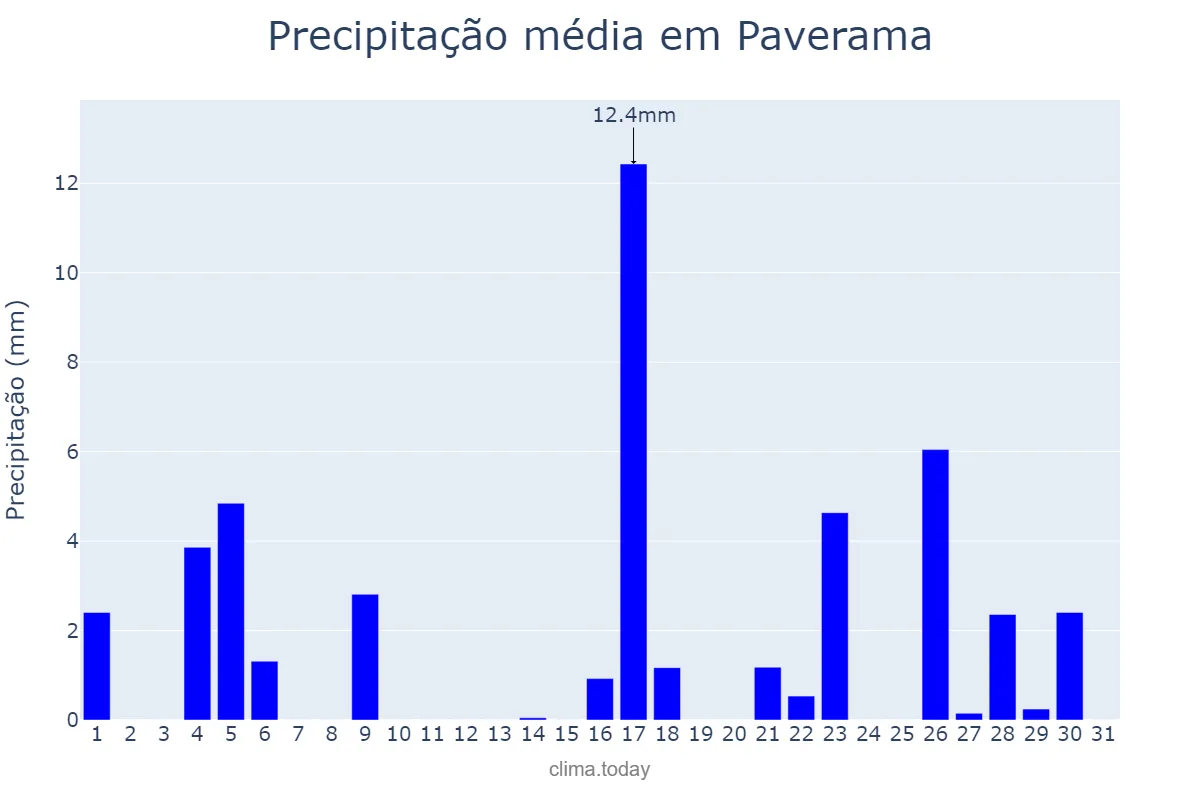 Precipitação em marco em Paverama, RS, BR