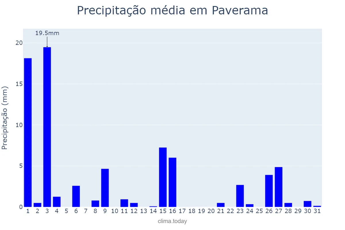 Precipitação em outubro em Paverama, RS, BR