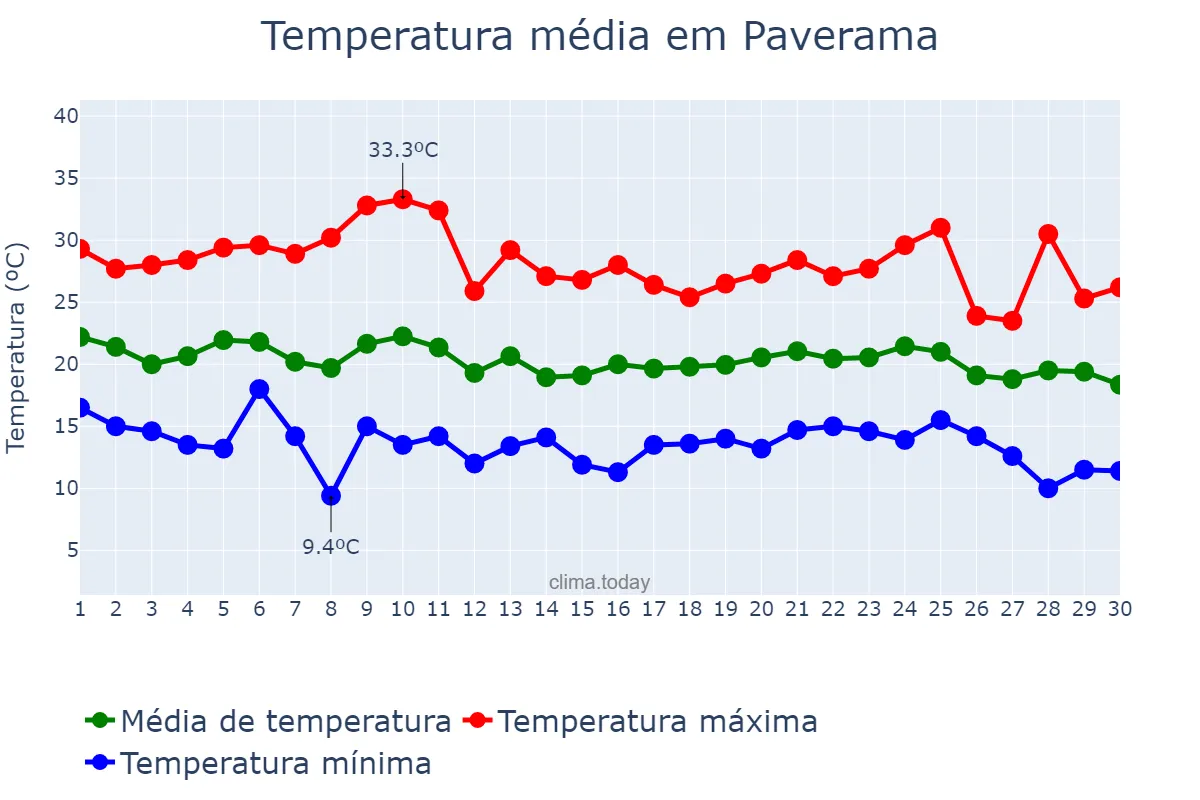 Temperatura em abril em Paverama, RS, BR