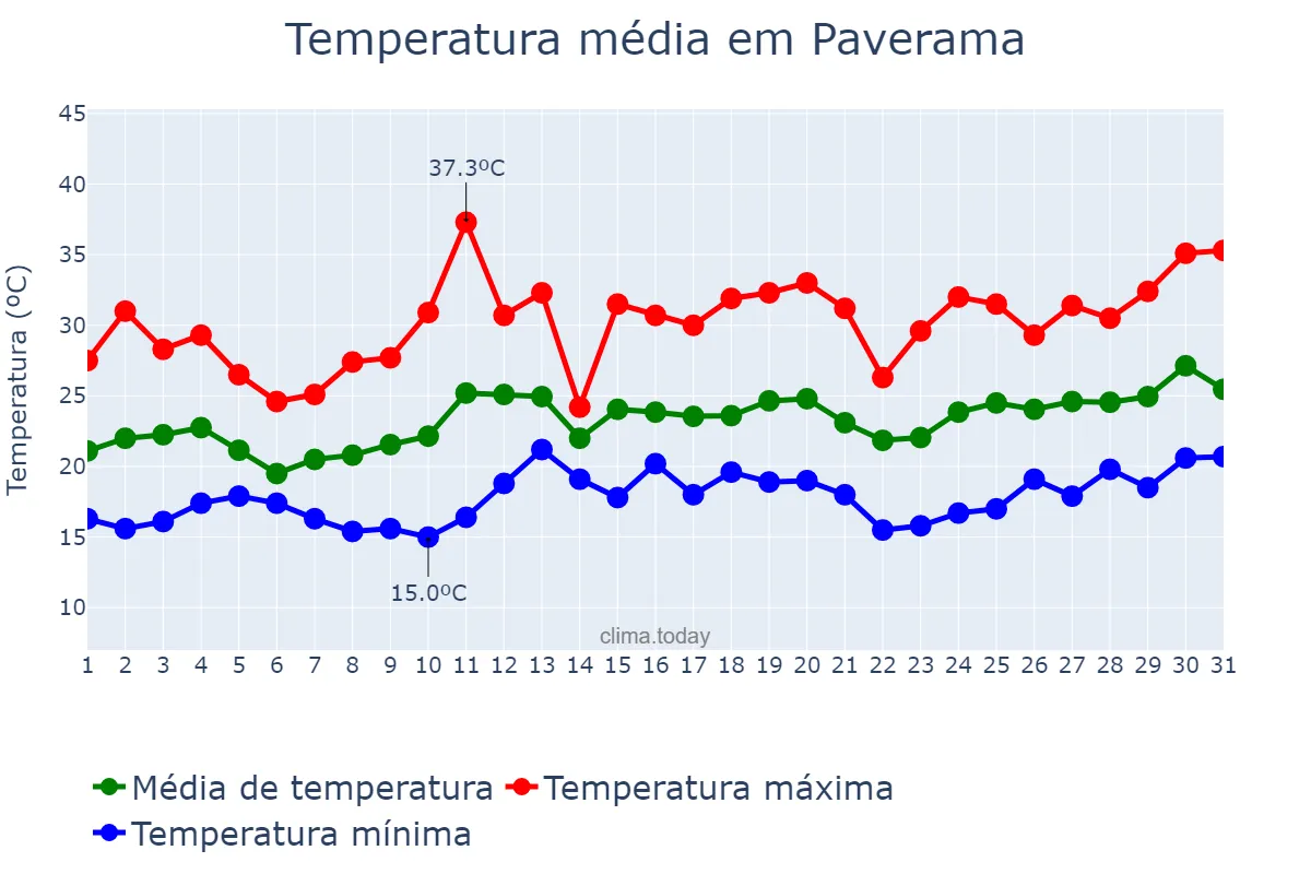 Temperatura em dezembro em Paverama, RS, BR