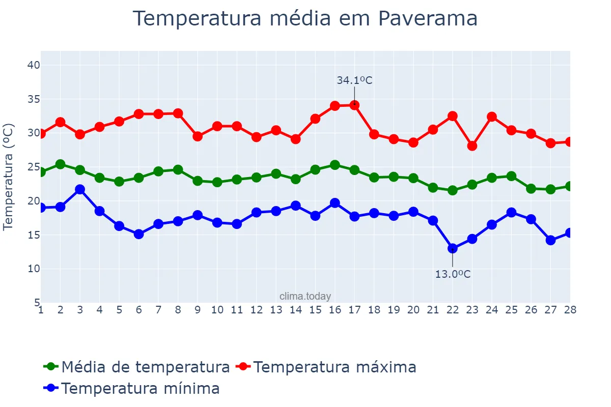 Temperatura em fevereiro em Paverama, RS, BR