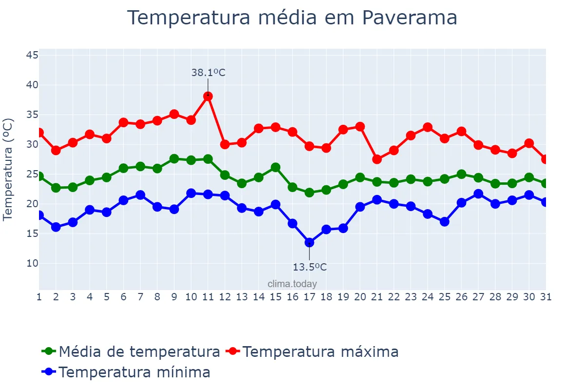 Temperatura em janeiro em Paverama, RS, BR